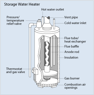 Illustration showing the parts of a storage water heater